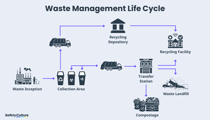 Image for What is The Meaning of Waste Management?